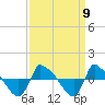 Tide chart for Reaves Point (0.8 mile NE), North Carolina on 2021/09/9