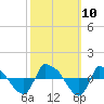 Tide chart for Reaves Point (0.8 mile NE), North Carolina on 2021/10/10