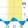 Tide chart for Reaves Point (0.8 mile NE), North Carolina on 2021/10/11