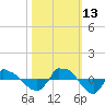 Tide chart for Reaves Point (0.8 mile NE), North Carolina on 2021/10/13