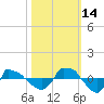 Tide chart for Reaves Point (0.8 mile NE), North Carolina on 2021/10/14
