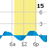 Tide chart for Reaves Point (0.8 mile NE), North Carolina on 2021/10/15