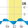 Tide chart for Reaves Point (0.8 mile NE), North Carolina on 2021/10/16