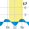 Tide chart for Reaves Point (0.8 mile NE), North Carolina on 2021/10/17