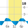 Tide chart for Reaves Point (0.8 mile NE), North Carolina on 2021/10/18