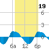 Tide chart for Reaves Point (0.8 mile NE), North Carolina on 2021/10/19