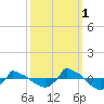 Tide chart for Reaves Point (0.8 mile NE), North Carolina on 2021/10/1