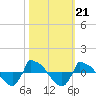 Tide chart for Reaves Point (0.8 mile NE), North Carolina on 2021/10/21