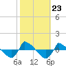 Tide chart for Reaves Point (0.8 mile NE), North Carolina on 2021/10/23