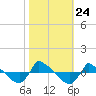 Tide chart for Reaves Point (0.8 mile NE), North Carolina on 2021/10/24