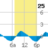 Tide chart for Reaves Point (0.8 mile NE), North Carolina on 2021/10/25