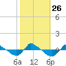 Tide chart for Reaves Point (0.8 mile NE), North Carolina on 2021/10/26