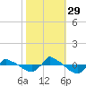 Tide chart for Reaves Point (0.8 mile NE), North Carolina on 2021/10/29