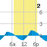 Tide chart for Reaves Point (0.8 mile NE), North Carolina on 2021/10/2