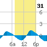 Tide chart for Reaves Point (0.8 mile NE), North Carolina on 2021/10/31