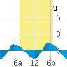 Tide chart for Reaves Point (0.8 mile NE), North Carolina on 2021/10/3