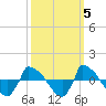 Tide chart for Reaves Point (0.8 mile NE), North Carolina on 2021/10/5