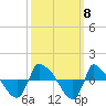 Tide chart for Reaves Point (0.8 mile NE), North Carolina on 2021/10/8