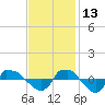 Tide chart for Reaves Point (0.8 mile NE), North Carolina on 2021/11/13