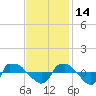 Tide chart for Reaves Point (0.8 mile NE), North Carolina on 2021/11/14
