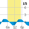 Tide chart for Reaves Point (0.8 mile NE), North Carolina on 2021/11/15