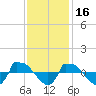 Tide chart for Reaves Point (0.8 mile NE), North Carolina on 2021/11/16