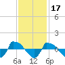 Tide chart for Reaves Point (0.8 mile NE), North Carolina on 2021/11/17