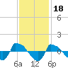 Tide chart for Reaves Point (0.8 mile NE), North Carolina on 2021/11/18