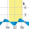 Tide chart for Reaves Point (0.8 mile NE), North Carolina on 2021/11/1