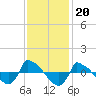 Tide chart for Reaves Point (0.8 mile NE), North Carolina on 2021/11/20