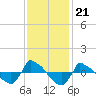 Tide chart for Reaves Point (0.8 mile NE), North Carolina on 2021/11/21