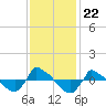 Tide chart for Reaves Point (0.8 mile NE), North Carolina on 2021/11/22