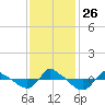 Tide chart for Reaves Point (0.8 mile NE), North Carolina on 2021/11/26