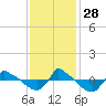 Tide chart for Reaves Point (0.8 mile NE), North Carolina on 2021/11/28
