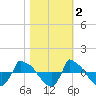 Tide chart for Reaves Point (0.8 mile NE), North Carolina on 2021/11/2