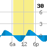 Tide chart for Reaves Point (0.8 mile NE), North Carolina on 2021/11/30