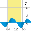 Tide chart for Reaves Point (0.8 mile NE), North Carolina on 2021/11/7