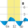Tide chart for Reaves Point (0.8 mile NE), North Carolina on 2021/11/8
