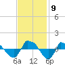 Tide chart for Reaves Point (0.8 mile NE), North Carolina on 2021/11/9