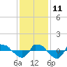 Tide chart for Reaves Point (0.8 mile NE), North Carolina on 2021/12/11