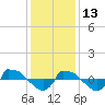 Tide chart for Reaves Point (0.8 mile NE), North Carolina on 2021/12/13