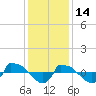 Tide chart for Reaves Point (0.8 mile NE), North Carolina on 2021/12/14