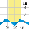 Tide chart for Reaves Point (0.8 mile NE), North Carolina on 2021/12/16