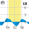 Tide chart for Reaves Point (0.8 mile NE), North Carolina on 2021/12/18