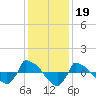 Tide chart for Reaves Point (0.8 mile NE), North Carolina on 2021/12/19