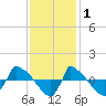 Tide chart for Reaves Point (0.8 mile NE), North Carolina on 2021/12/1