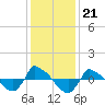 Tide chart for Reaves Point (0.8 mile NE), North Carolina on 2021/12/21
