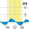 Tide chart for Reaves Point (0.8 mile NE), North Carolina on 2021/12/23