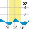 Tide chart for Reaves Point (0.8 mile NE), North Carolina on 2021/12/27