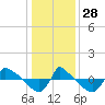 Tide chart for Reaves Point (0.8 mile NE), North Carolina on 2021/12/28